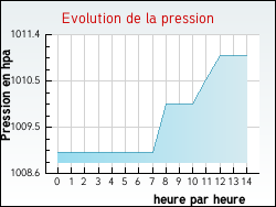Evolution de la pression de la ville Marigny-les-Usages