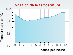 Evolution de la température de la ville de Marigny-les-Usages