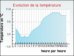 Evolution de la temprature de la ville de Marigny-les-Usages