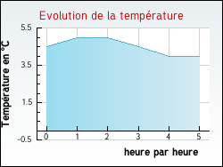 Evolution de la temp�rature de la ville de Marigny-les-Usages