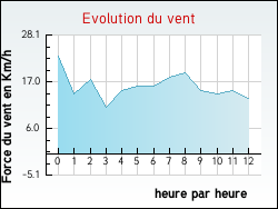 Evolution du vent de la ville Marigny-les-Usages