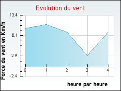 Evolution du vent de la ville Marigny-les-Usages