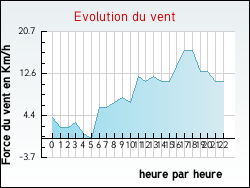 Evolution du vent de la ville Marigny-les-Usages