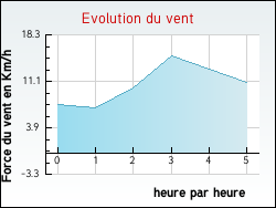 Evolution du vent de la ville Marigny-les-Usages