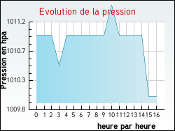 Evolution de la pression de la ville Marimbault