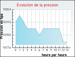 Evolution de la pression de la ville Marimbault