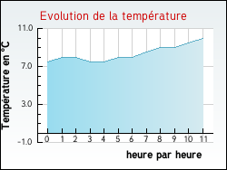 Evolution de la temp�rature de la ville de Marimbault