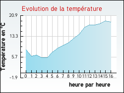Evolution de la temp�rature de la ville de Marimbault