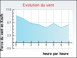 Evolution du vent de la ville Marimbault
