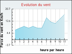 Evolution du vent de la ville Marimbault