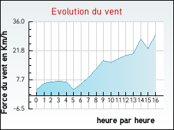Evolution du vent de la ville Marimbault