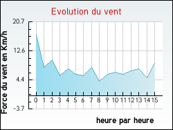 Evolution du vent de la ville Marimbault