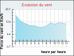 Evolution du vent de la ville Marimbault
