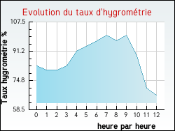 Evolution du taux d'hygrom�trie de la ville Marions