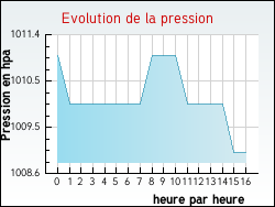 Evolution de la pression de la ville Marions