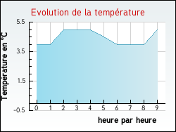 Evolution de la temp�rature de la ville de Marions