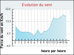 Evolution du vent de la ville Marions
