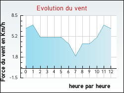 Evolution du vent de la ville Marions