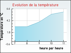 Evolution de la temprature de la ville de Marizy