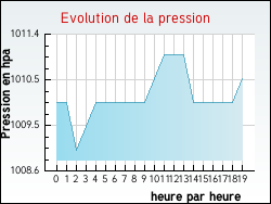 Evolution de la pression de la ville Marles-en-Brie
