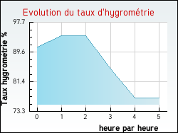 Evolution du taux d'hygromtrie de la ville Marles-les-Mines