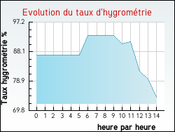 Evolution du taux d'hygromtrie de la ville Marles-les-Mines