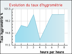 Evolution du taux d'hygromtrie de la ville Marles-les-Mines