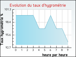 Evolution du taux d'hygrométrie de la ville Marles-les-Mines