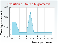 Evolution du taux d'hygrométrie de la ville Marles-les-Mines