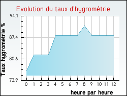 Evolution du taux d'hygromtrie de la ville Marles-les-Mines
