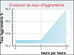 Evolution du taux d'hygrom�trie de la ville Marles-les-Mines