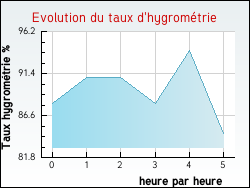 Evolution du taux d'hygrom�trie de la ville Marles-les-Mines