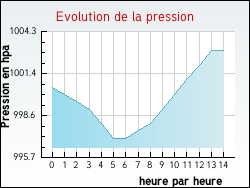 Evolution de la pression de la ville Marles-les-Mines