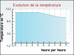Evolution de la température de la ville de Marles-les-Mines