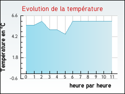 Evolution de la température de la ville de Marles-les-Mines