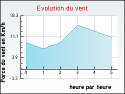 Evolution du vent de la ville Marles-les-Mines