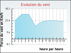 Evolution du vent de la ville Marles-les-Mines