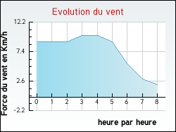 Evolution du vent de la ville Marles-les-Mines
