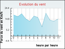 Evolution du vent de la ville Marles-les-Mines