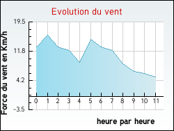 Evolution du vent de la ville Marles-les-Mines