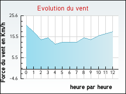 Evolution du vent de la ville Marles-les-Mines