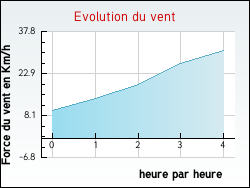 Evolution du vent de la ville Marles-les-Mines