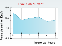 Evolution du vent de la ville Marles-les-Mines