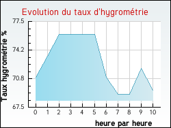 Evolution du taux d'hygrométrie de la ville Marles-sur-Canche