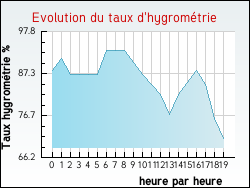 Evolution du taux d'hygromtrie de la ville Marles-sur-Canche