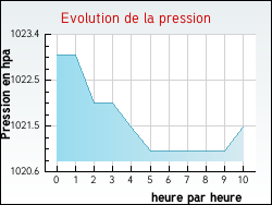Evolution de la pression de la ville Marles-sur-Canche