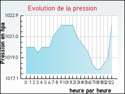 Evolution de la pression de la ville Marlhes