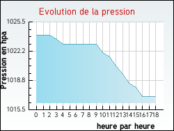 Evolution de la pression de la ville Marlioz
