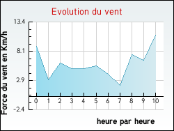 Evolution du vent de la ville Marmanhac