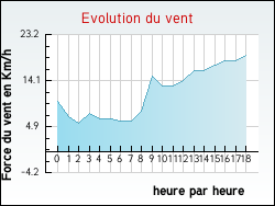Evolution du vent de la ville Marmanhac